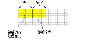 具有矩形邻域的两个块