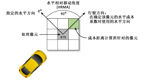 路径距离（HRMA 为 315）