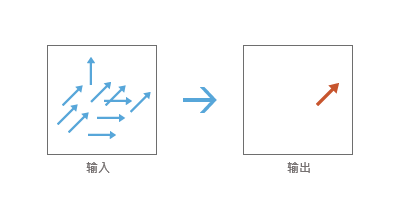 “线性方向平均值”工具图示