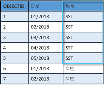 显示在每个栅格中显示的日期和属性的镶嵌数据集属性表。 显示在每个栅格中显示的日期和属性的镶嵌数据集属性表。