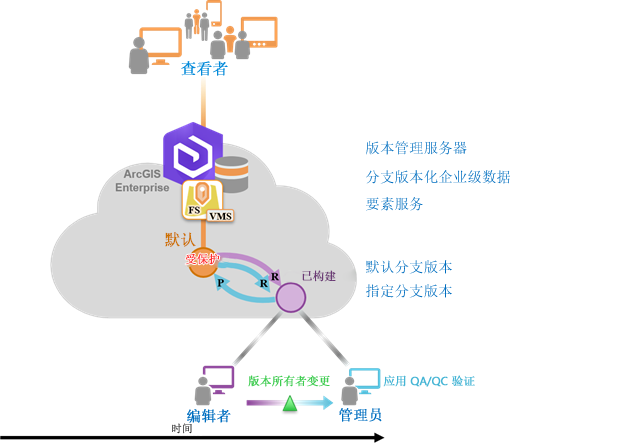 使用分支版本化数据将编辑隔离到 Constructed 授权版本，然后在协调和提交至默认版本之前对这些编辑内容执行 QA