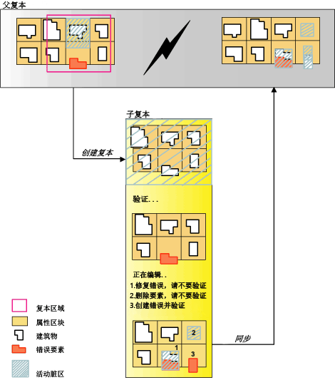 同步时拓扑的行为