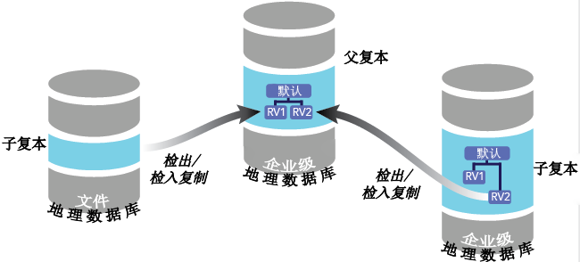 基于父复本企业级地理数据库创建的检出复本。