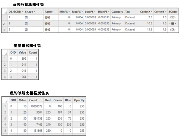 镶嵌数据集的栅格属性表示例