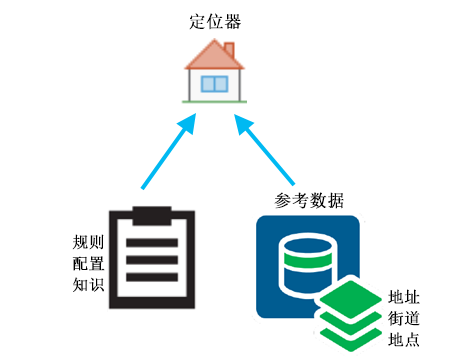 定位器中包含参考数据、规则和索引。