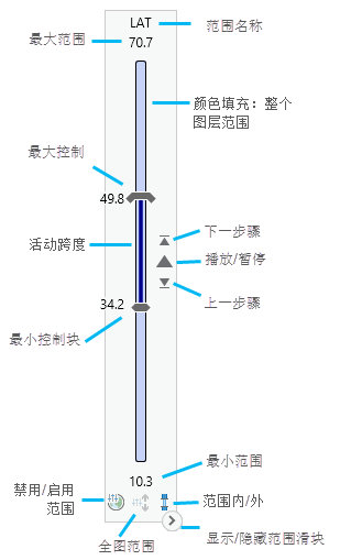 完整范围滑块上的控件