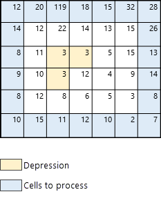 识别输入表面栅格中的出口像元