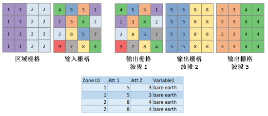 区域栅格、输入栅格、输出波段 1、输出波段 2、输出波段 3 和分区属性表