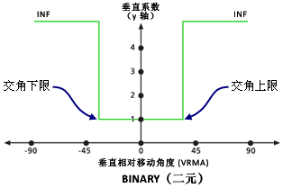 垂直系数修饰属性示例 - 交角上限/下限