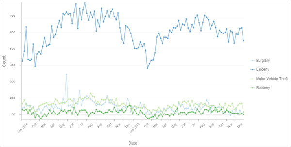 2014 年和 2015 年的犯罪事件