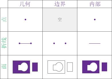 ArcGIS Data Pipelines 的空间关系中使用的几何的边界和内部