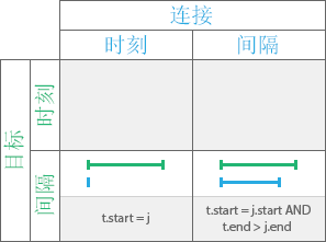 “之后开始”时态关系