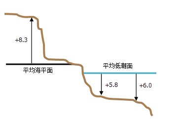 基于高度和深度的垂直坐标系。