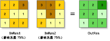 加权叠加示例