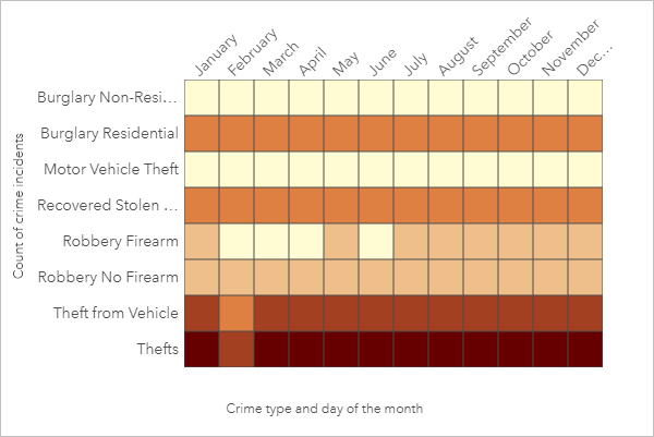 热点图显示了每个月犯罪事件的数量和类型
